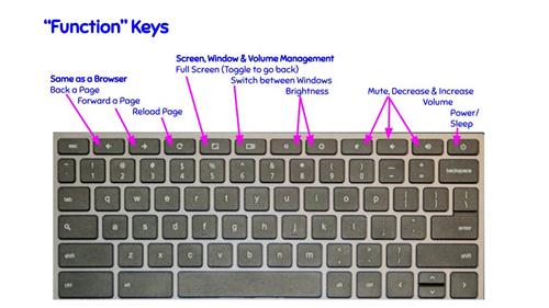 Function keys explained 
